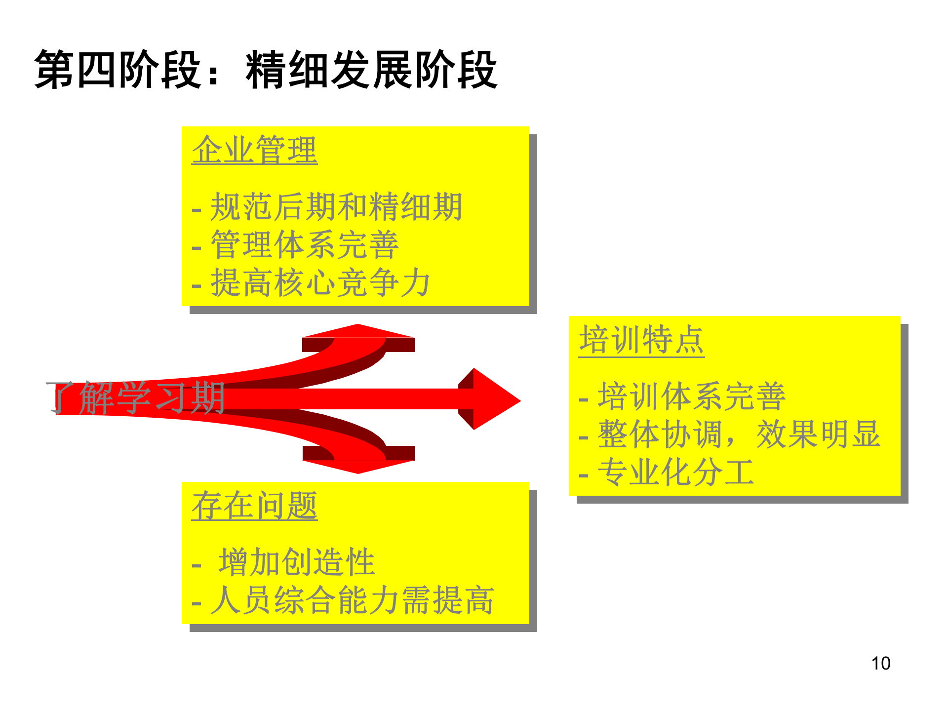 企业员工培训体系理念_ITIL之家(www.itilzj.com)_.PPT 第10页
