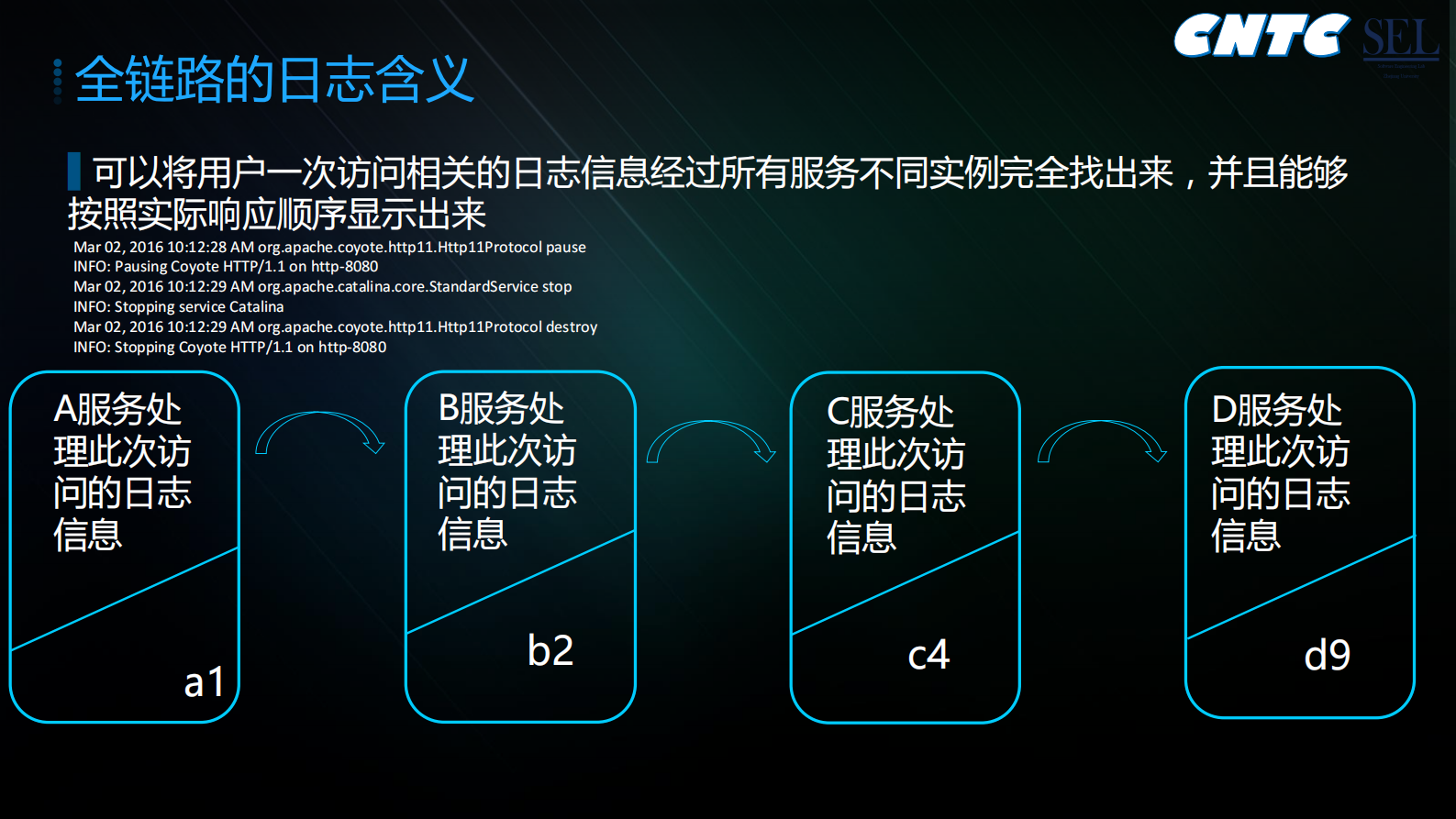容器环境下基于APM的海量日志全链路跟踪分析_ITIL之家(www.itilzj.com)_.PDF 第10页