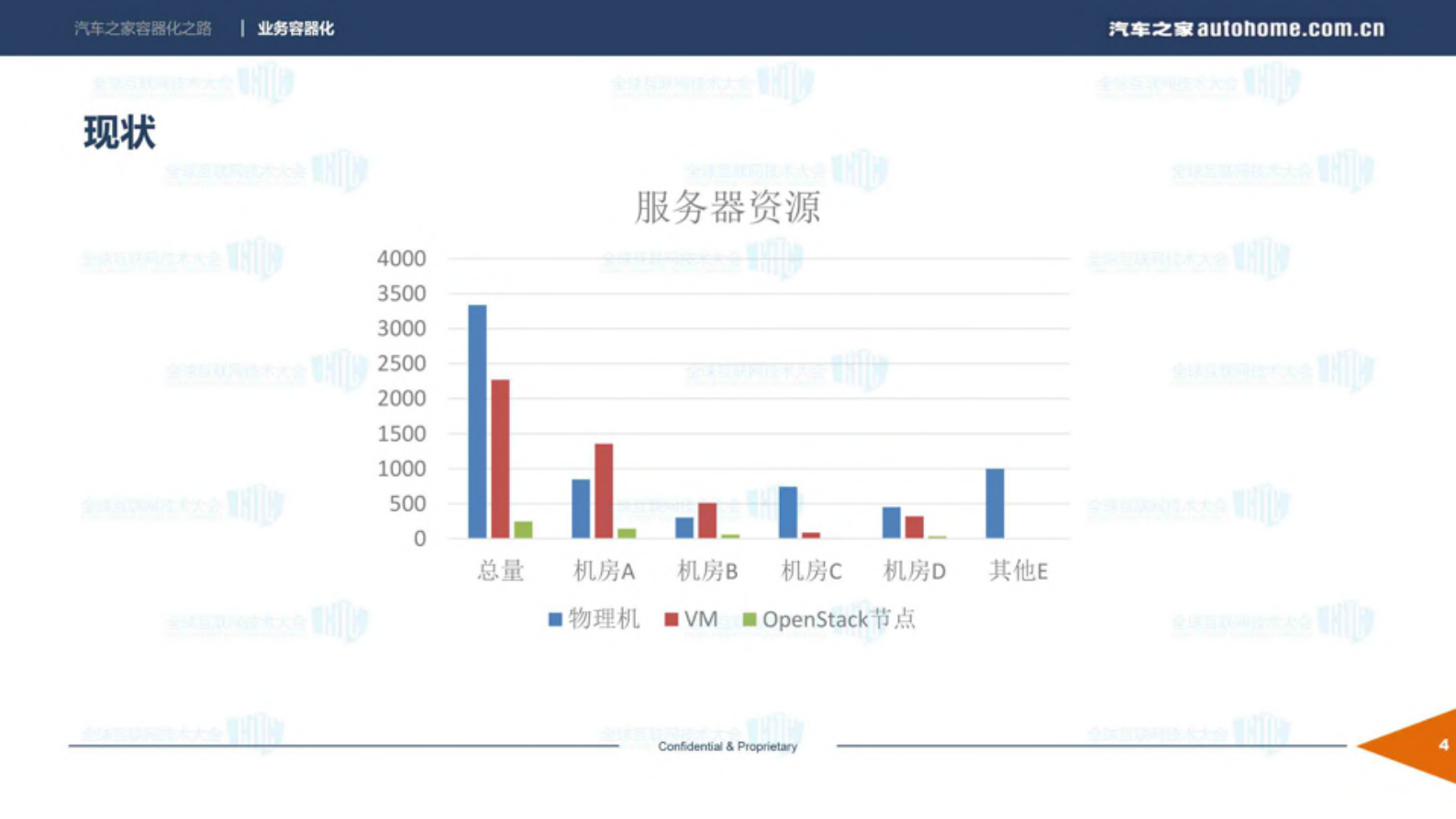 汽车之家的容器化之路_ITIL之家(www.itilzj.com)_.PDF 第4页