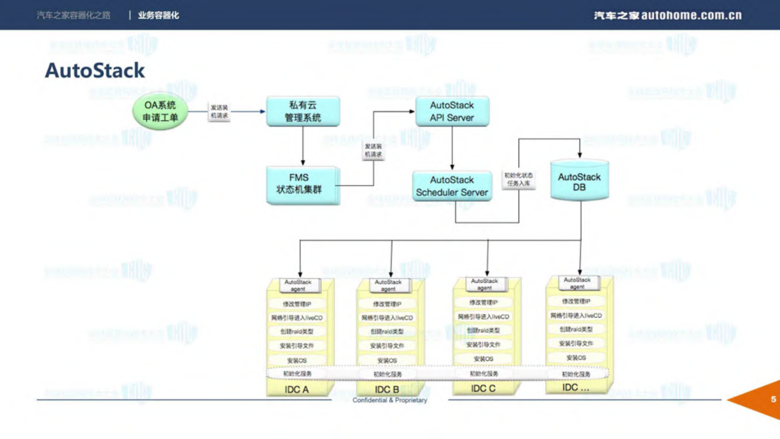汽车之家的容器化之路_ITIL之家(www.itilzj.com)_.PDF 第5页