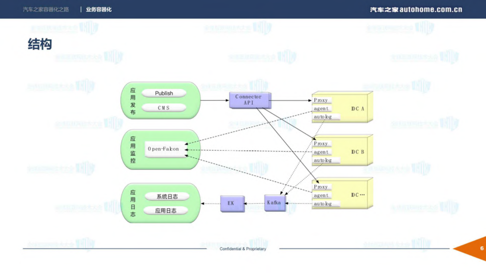 汽车之家的容器化之路_ITIL之家(www.itilzj.com)_.PDF 第6页