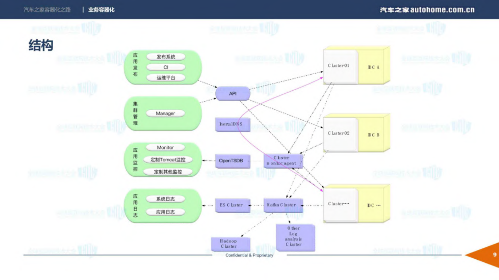 汽车之家的容器化之路_ITIL之家(www.itilzj.com)_.PDF 第9页