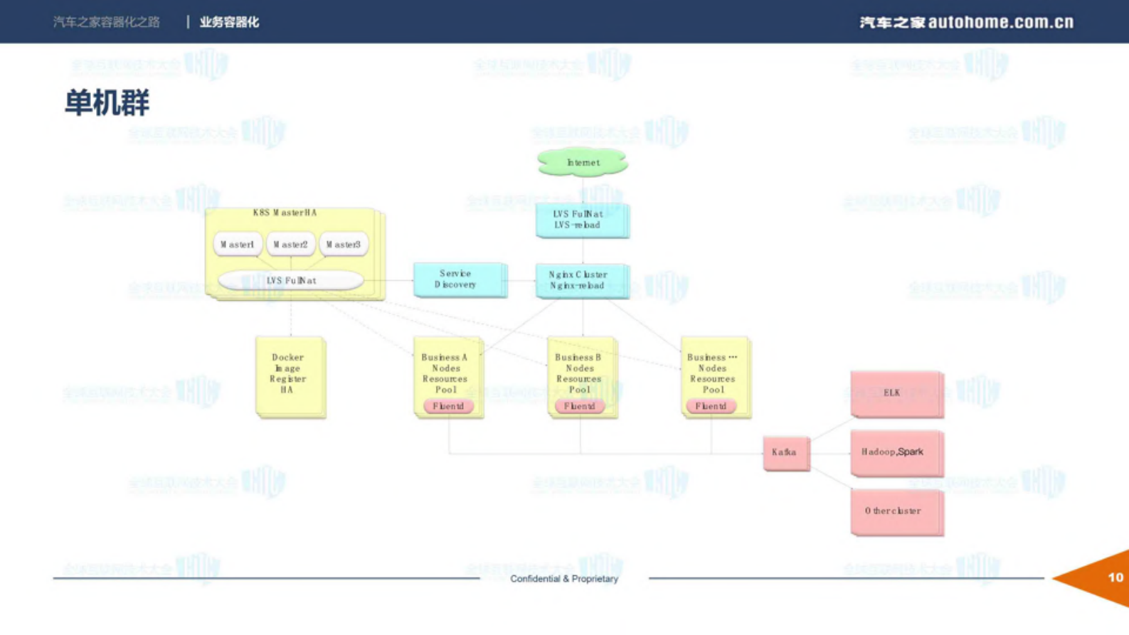 汽车之家的容器化之路_ITIL之家(www.itilzj.com)_.PDF 第10页