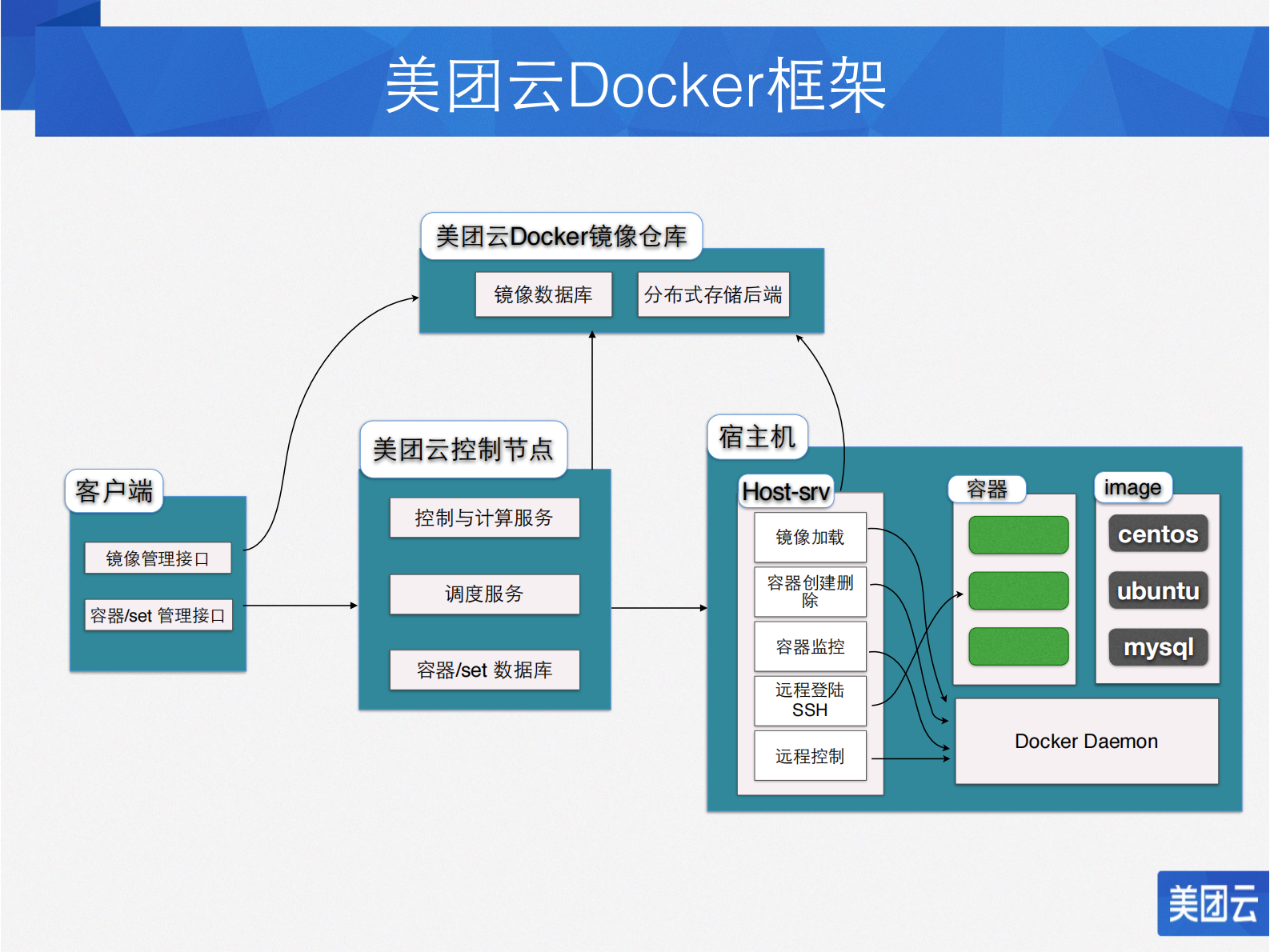 美团云的Docker实践之路_ITIL之家(www.itilzj.com)_.PDF 第6页