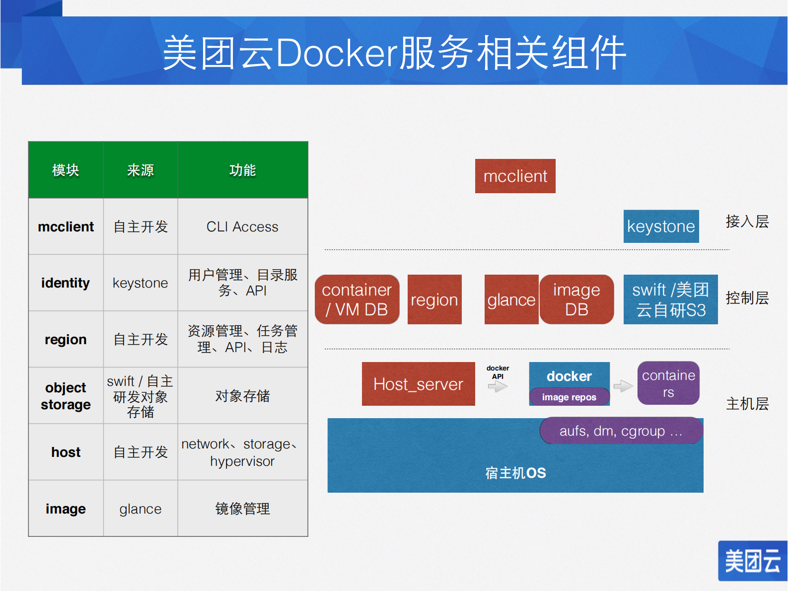 美团云的Docker实践之路_ITIL之家(www.itilzj.com)_.PDF 第8页