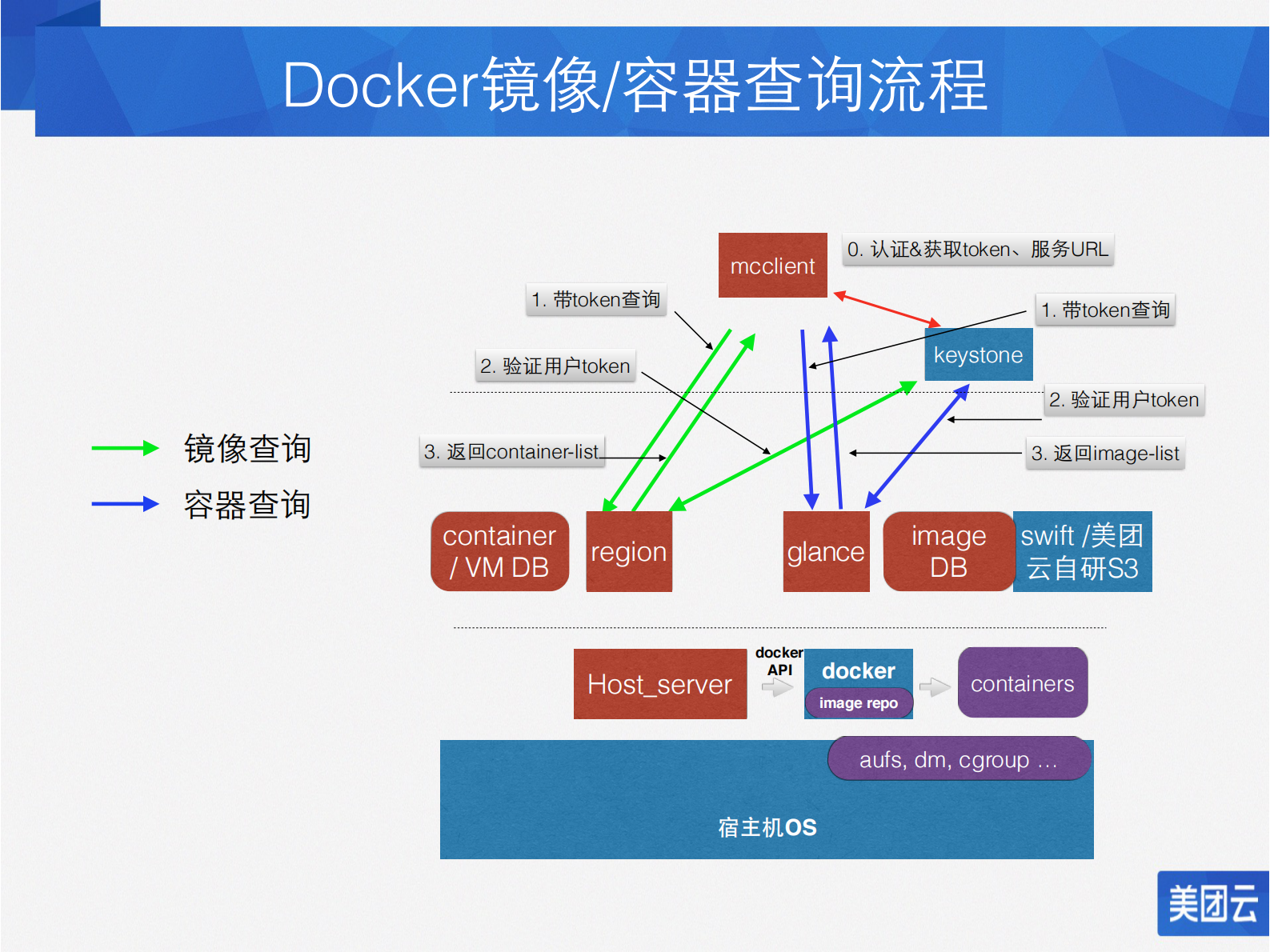 美团云的Docker实践之路_ITIL之家(www.itilzj.com)_.PDF 第9页
