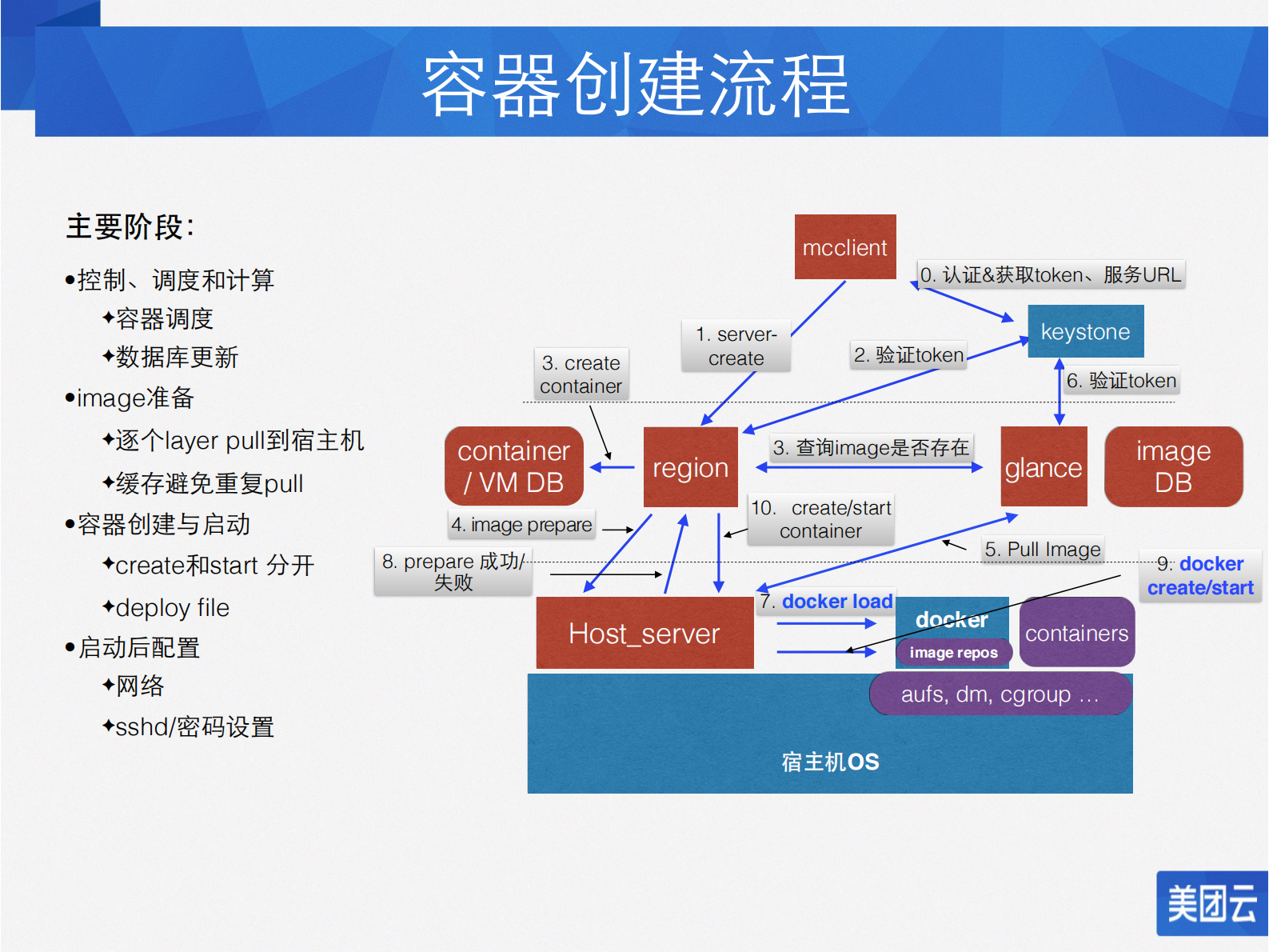 美团云的Docker实践之路_ITIL之家(www.itilzj.com)_.PDF 第10页
