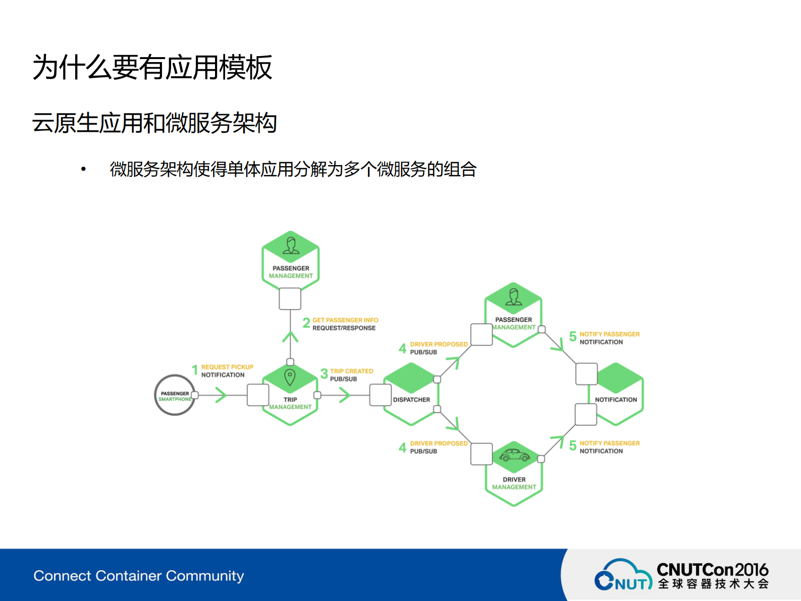 基于Kubernetes的模板化应用编排_ITIL之家(www.itilzj.com)_.PDF 第3页