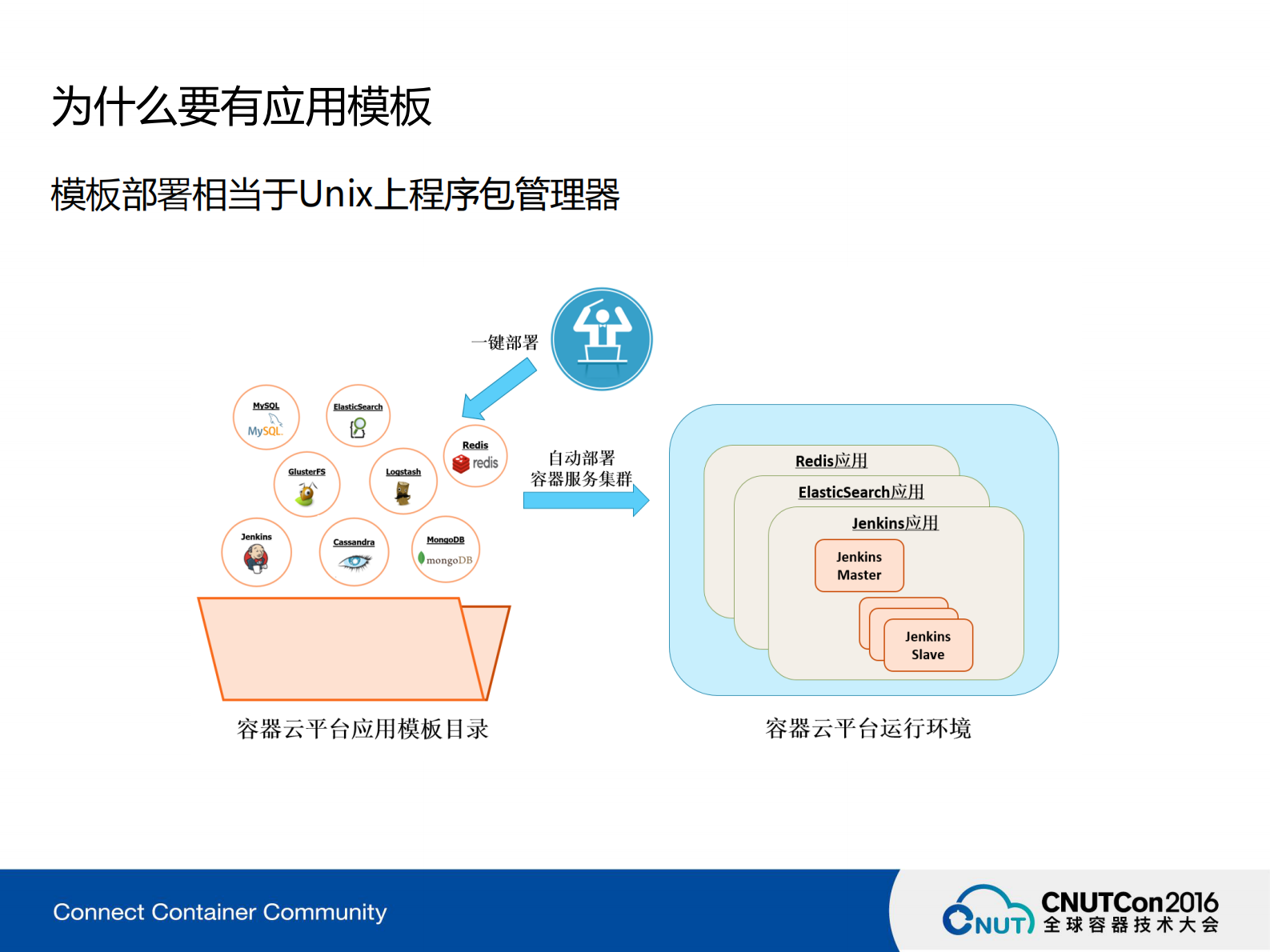 基于Kubernetes的模板化应用编排_ITIL之家(www.itilzj.com)_.PDF 第5页
