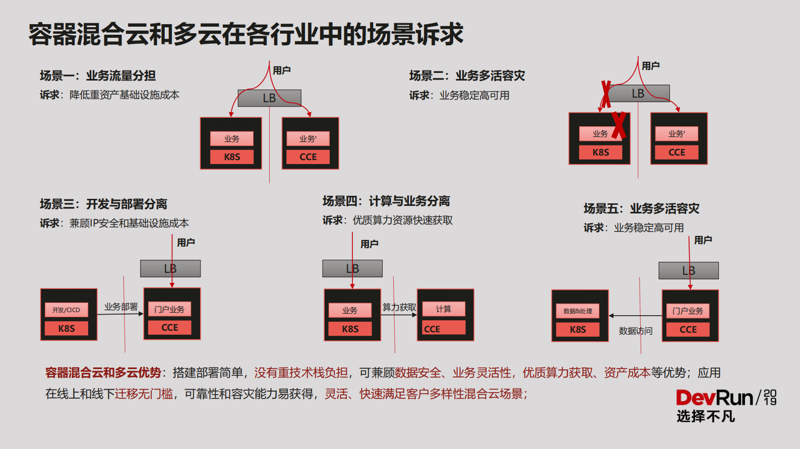 华为混合云容器实践_ITIL之家(www.itilzj.com)_.PDF 第5页