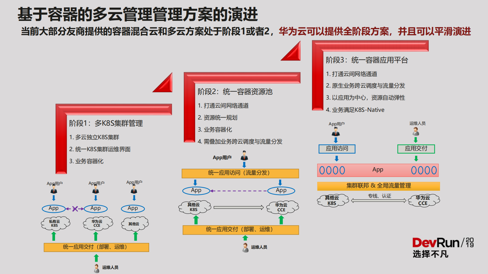 华为混合云容器实践_ITIL之家(www.itilzj.com)_.PDF 第6页