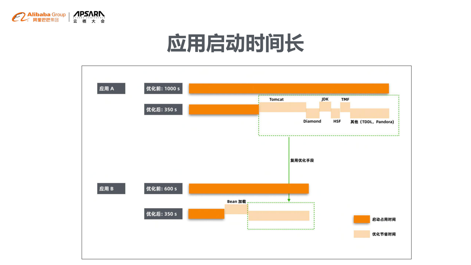 阿里巴巴在线应用的Serverless架构演进_ITIL之家(www.itilzj.com)_.PDF 第5页