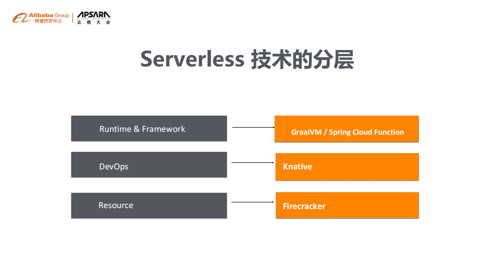 阿里巴巴在线应用的Serverless架构演进_ITIL之家(www.itilzj.com)_.PDF 第9页