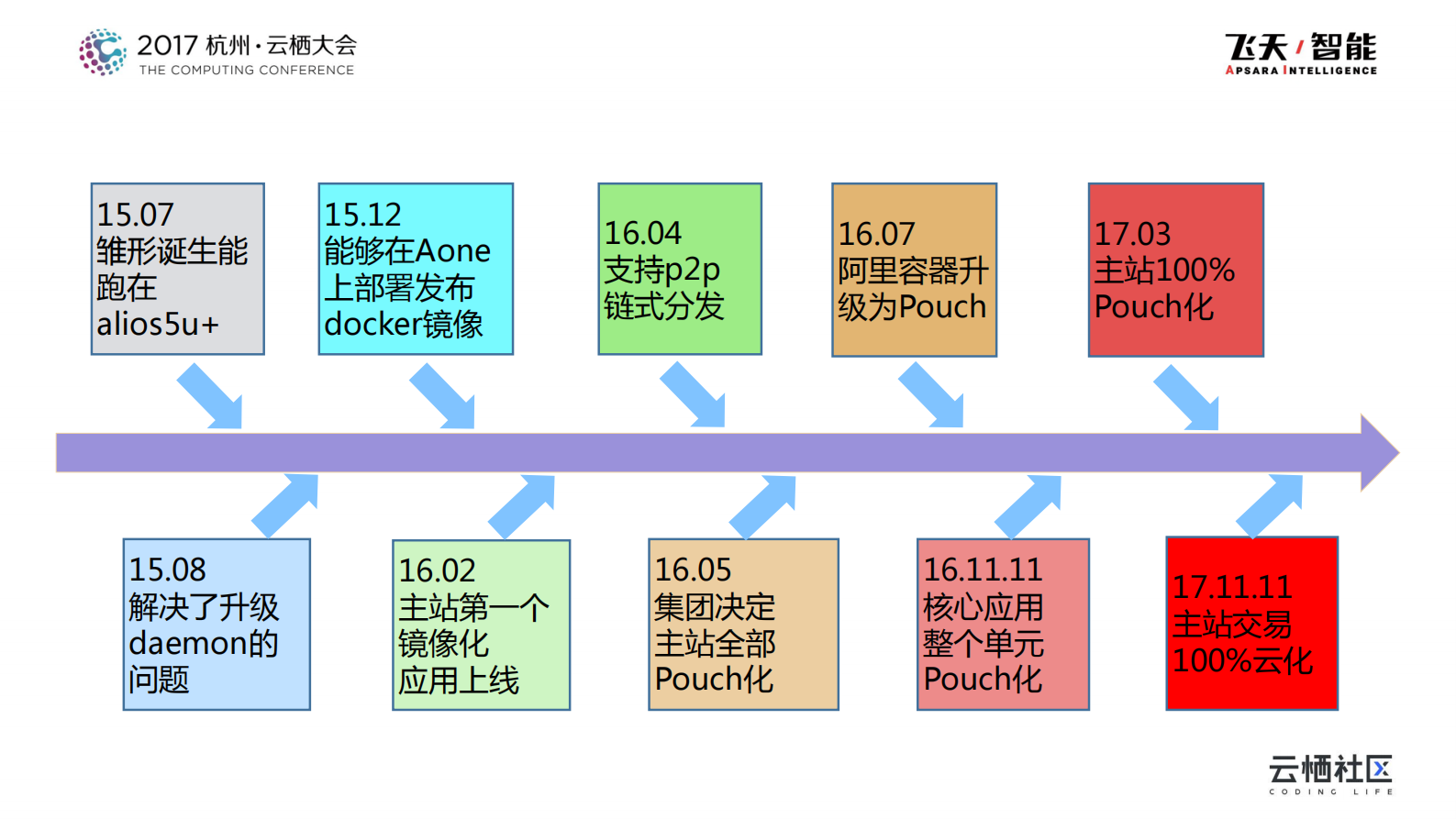 阿里巴巴集团容器技术现状与未来路线_ITIL之家(www.itilzj.com)_.PDF 第10页