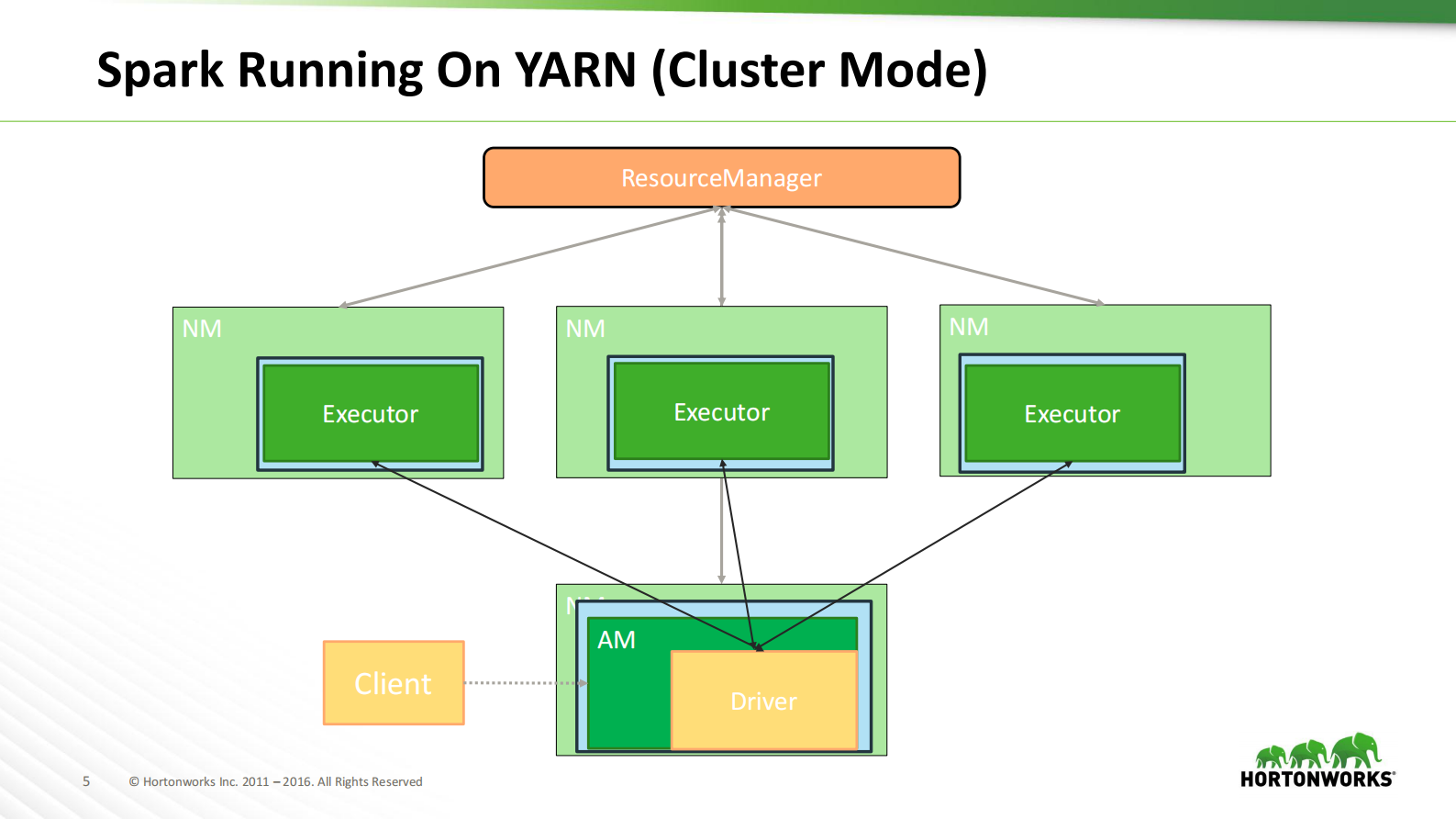 Spark+and+YARNBetter+Together_ITIL之家(www.itilzj.com)_.PDF 第5页