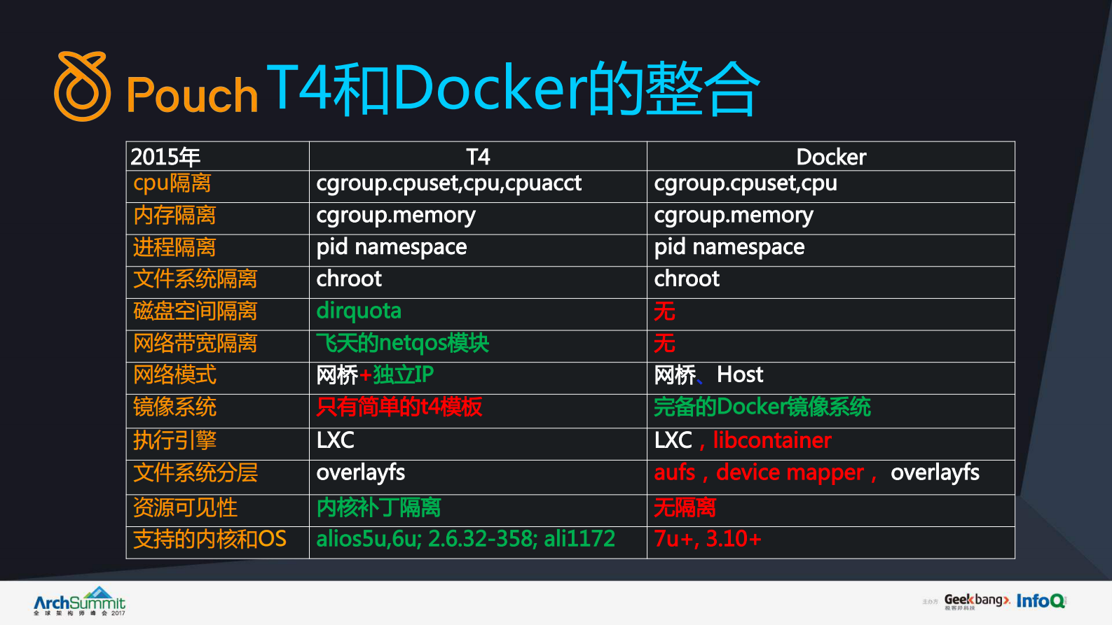 Pouch和阿里容器技术演进_ITIL之家(www.itilzj.com)_.PDF 第9页