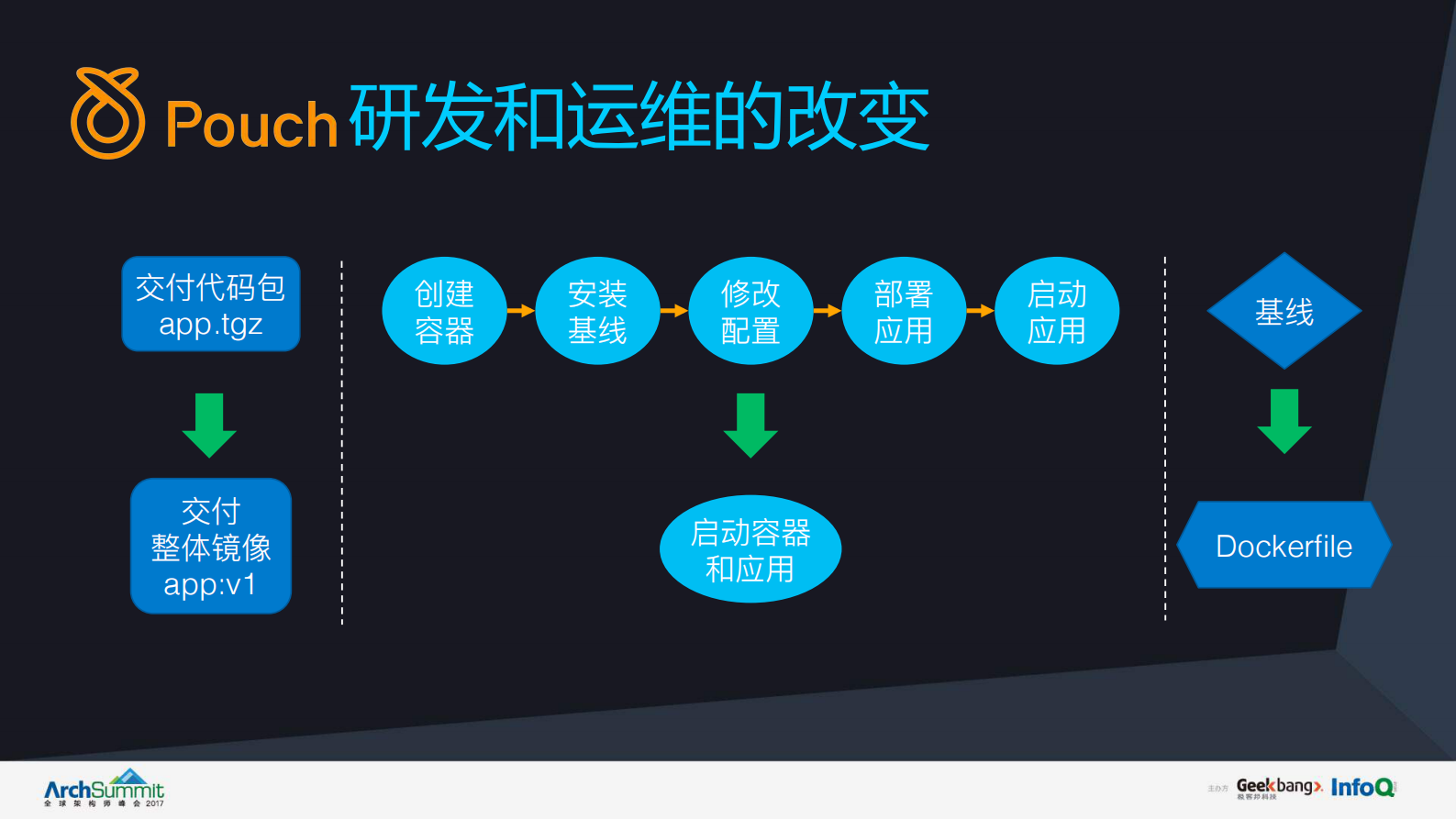 Pouch和阿里容器技术演进_ITIL之家(www.itilzj.com)_.PDF 第10页