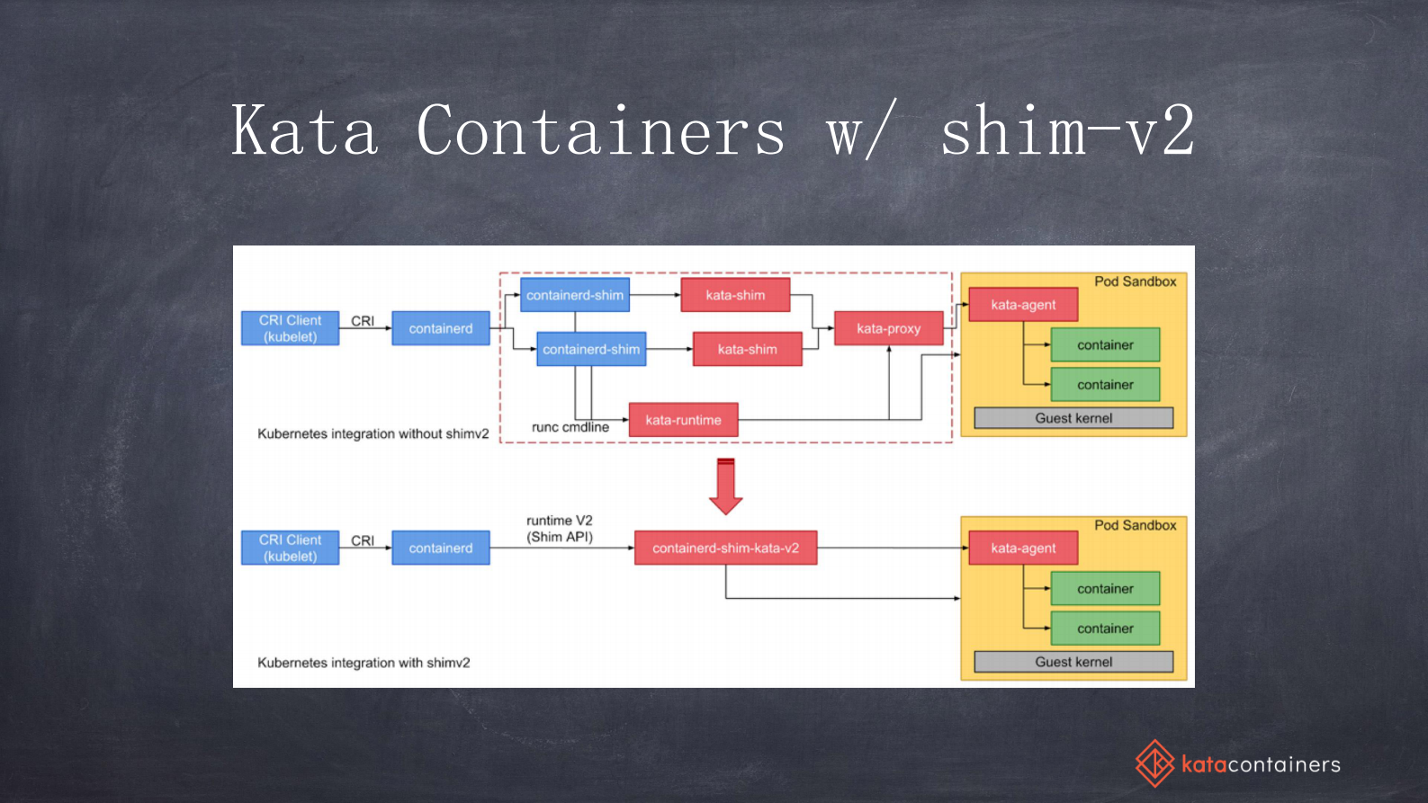 Kata+Containers云原生服务的一块坚定基石_ITIL之家(www.itilzj.com)_.PDF 第8页