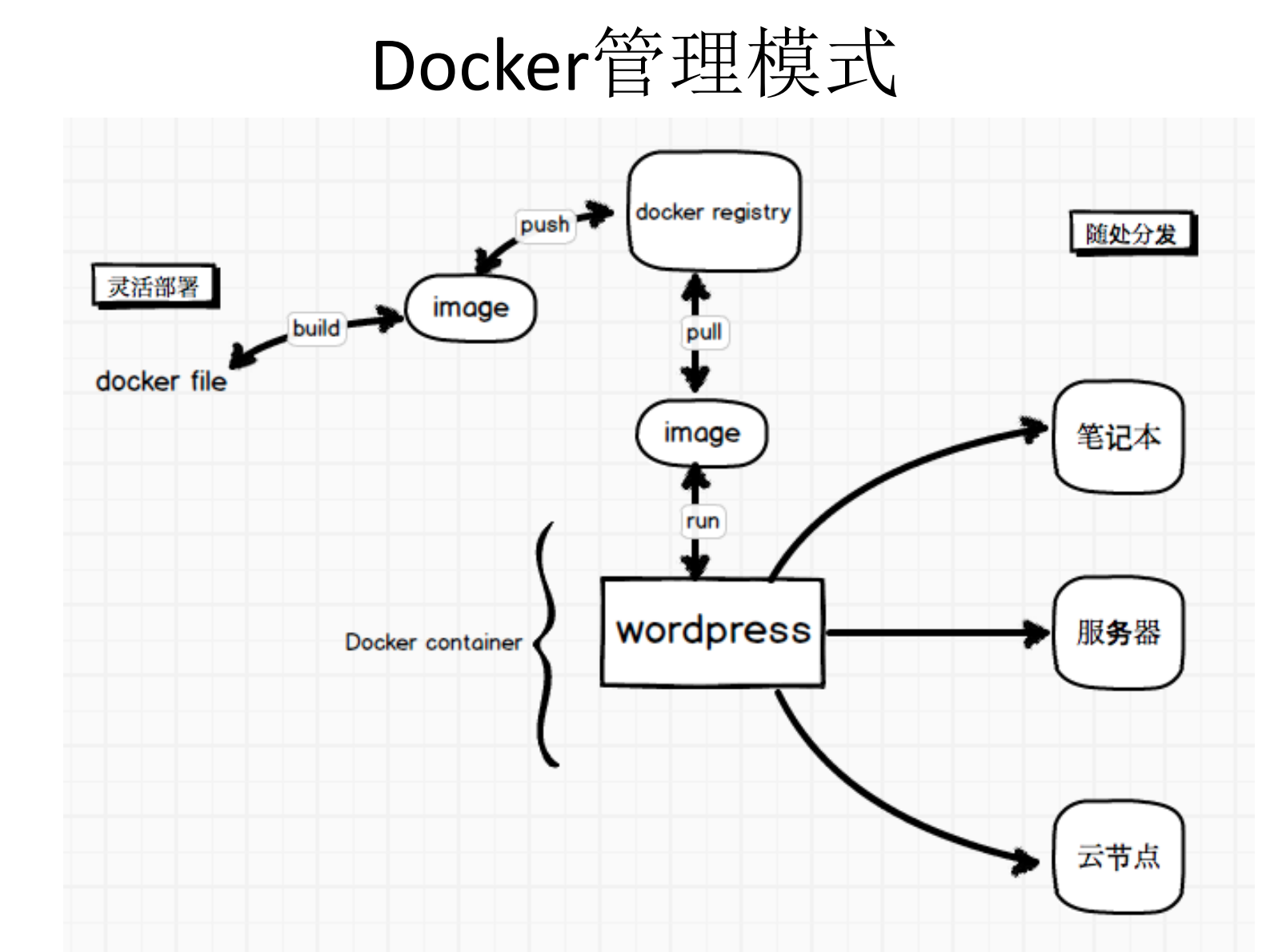Docker_ITIL之家(www.itilzj.com)_.PDF 第9页