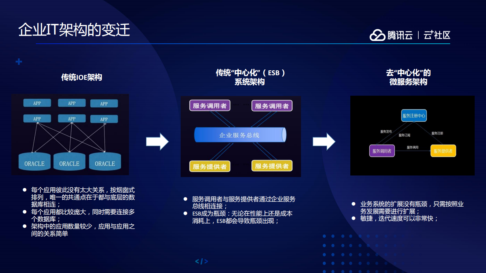 企业微服务技术中台演进和实践_ITIL之家(www.itilzj.com)_.PDF 第6页