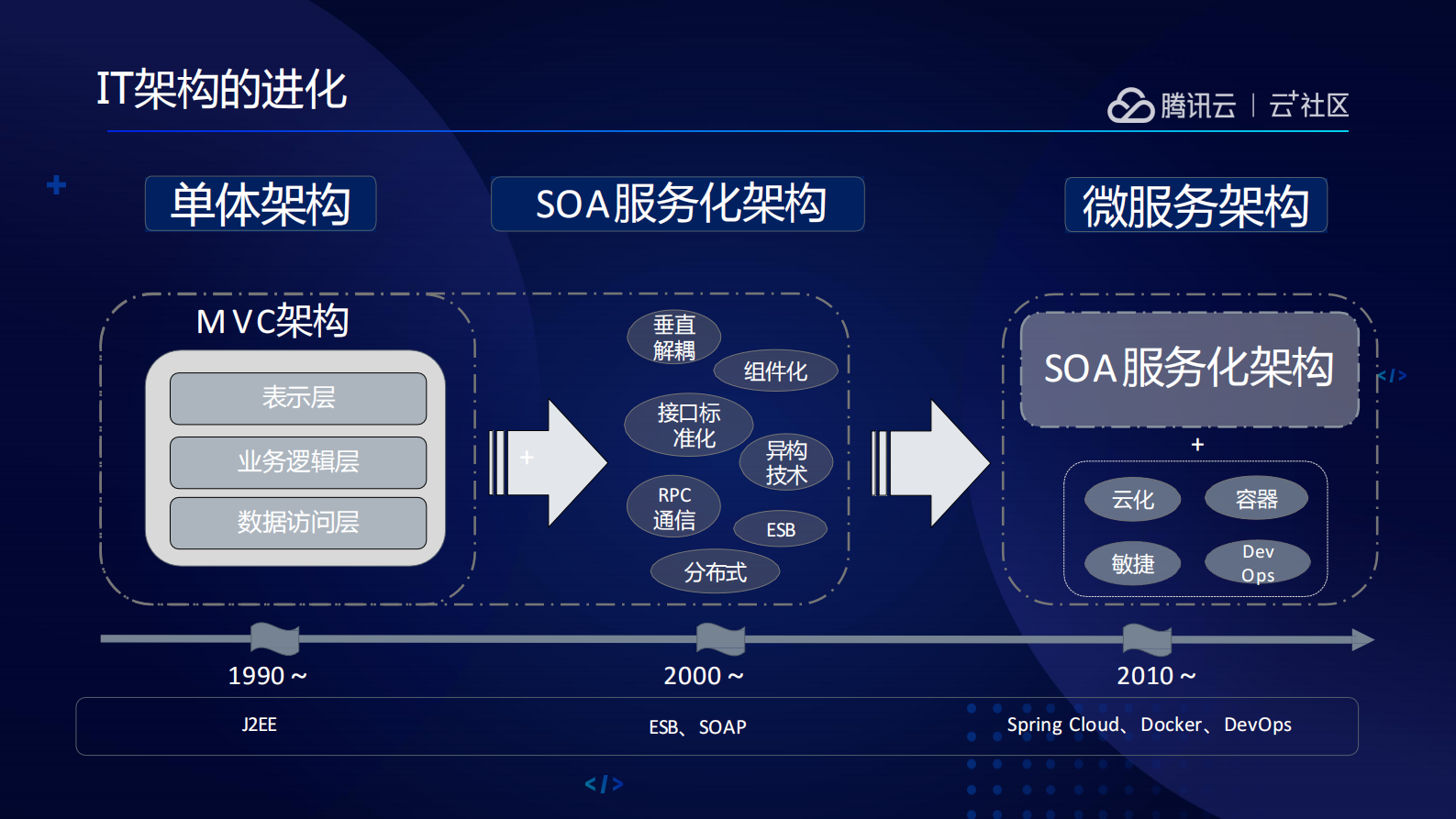 企业微服务技术中台演进和实践_ITIL之家(www.itilzj.com)_.PDF 第7页