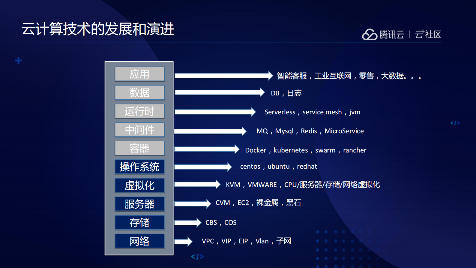 企业微服务技术中台演进和实践_ITIL之家(www.itilzj.com)_.PDF 第9页