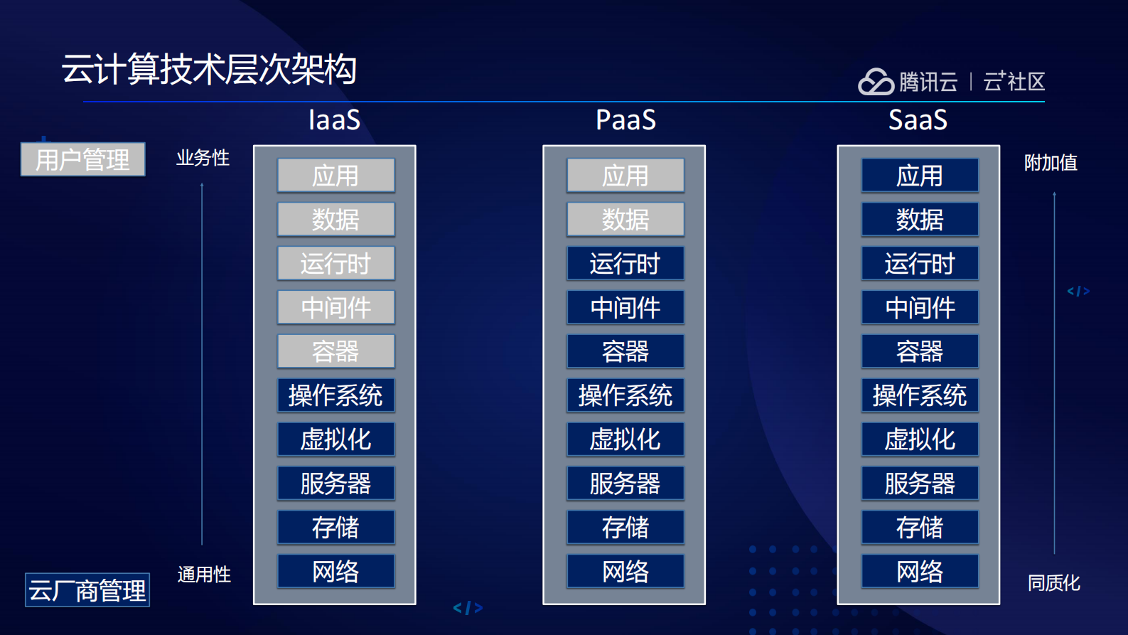企业微服务技术中台演进和实践_ITIL之家(www.itilzj.com)_.PDF 第10页