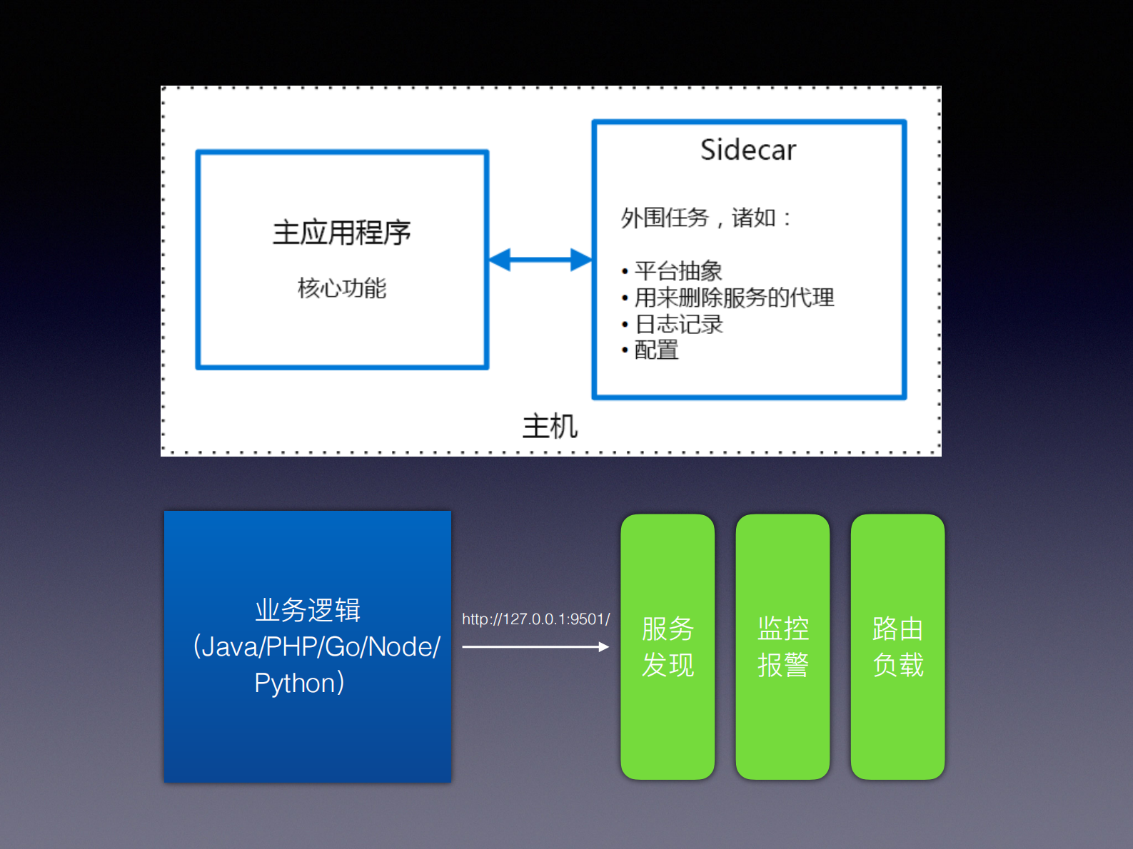 基于PHP7Swoole4实现无侵入式自动化监控和链路追踪的微服务架构_ITIL之家(www.itilzj.com)_.PDF 第5页