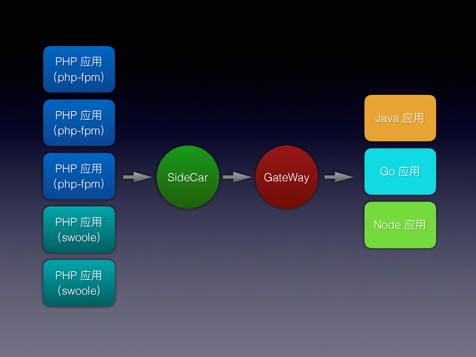 基于PHP7Swoole4实现无侵入式自动化监控和链路追踪的微服务架构_ITIL之家(www.itilzj.com)_.PDF 第8页