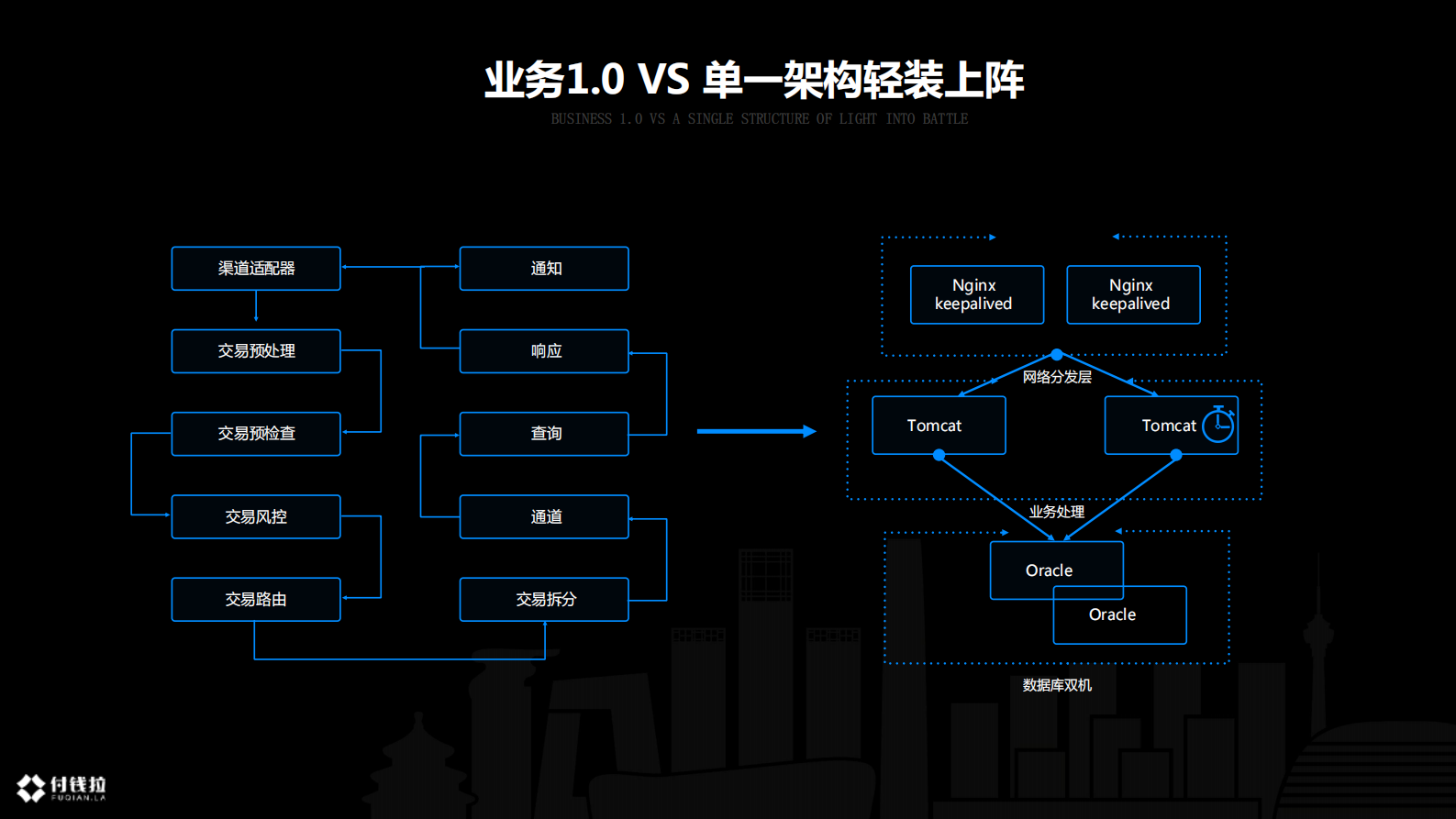 付钱拉金融云系统架构演进和最佳实践_ITIL之家(www.itilzj.com)_.PDF 第9页