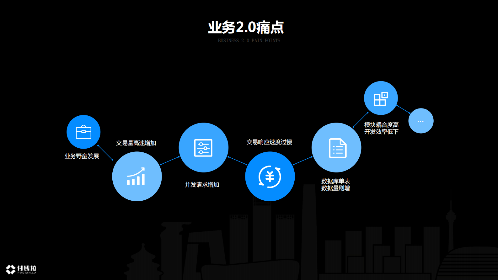 付钱拉金融云系统架构演进和最佳实践_ITIL之家(www.itilzj.com)_.PDF 第10页
