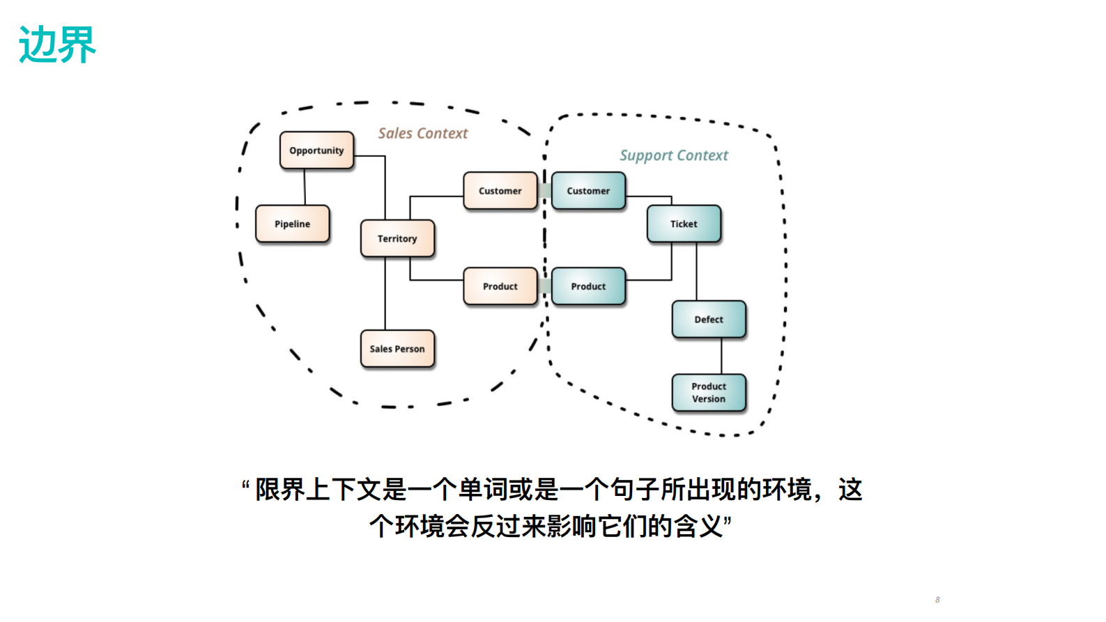 DDD落地之BA和架构师的完美结对_ITIL之家(www.itilzj.com)_.PDF 第8页