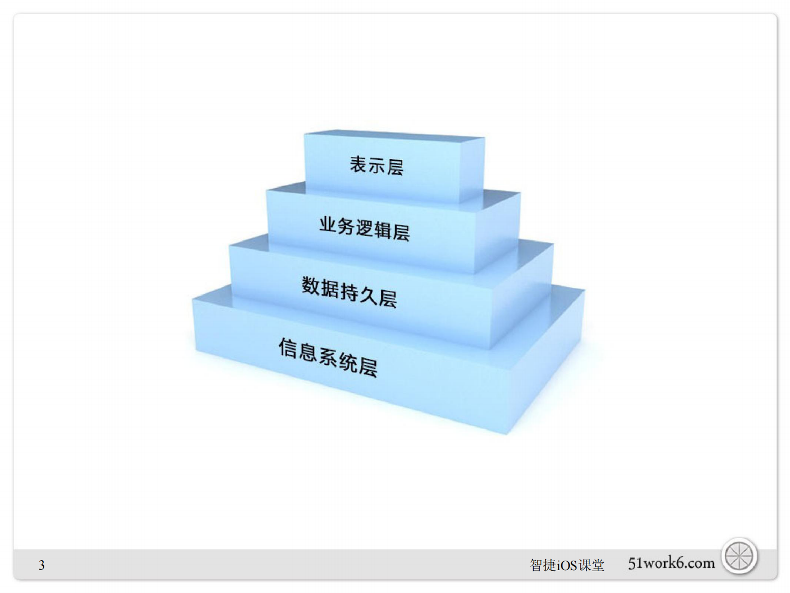 关东升.iOS分层架构设计_ITIL之家(www.itilzj.com)_.PDF 第4页