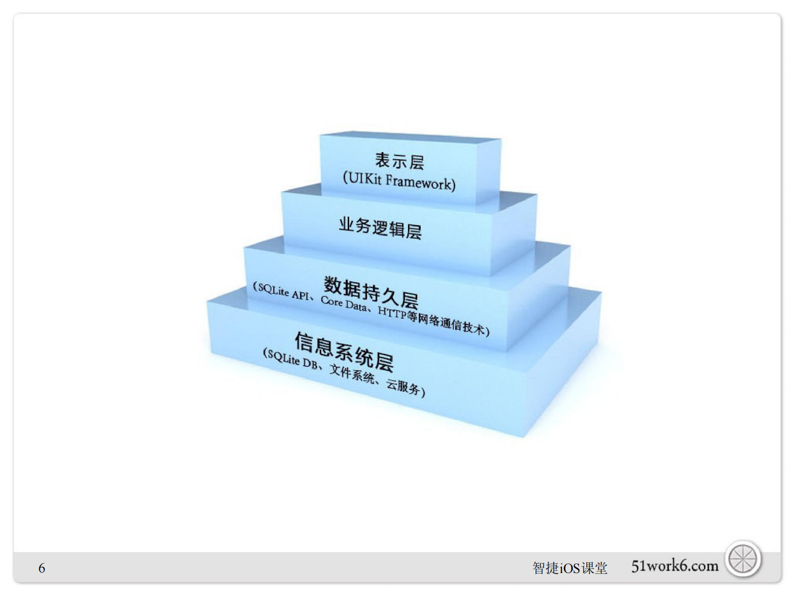 关东升.iOS分层架构设计_ITIL之家(www.itilzj.com)_.PDF 第7页