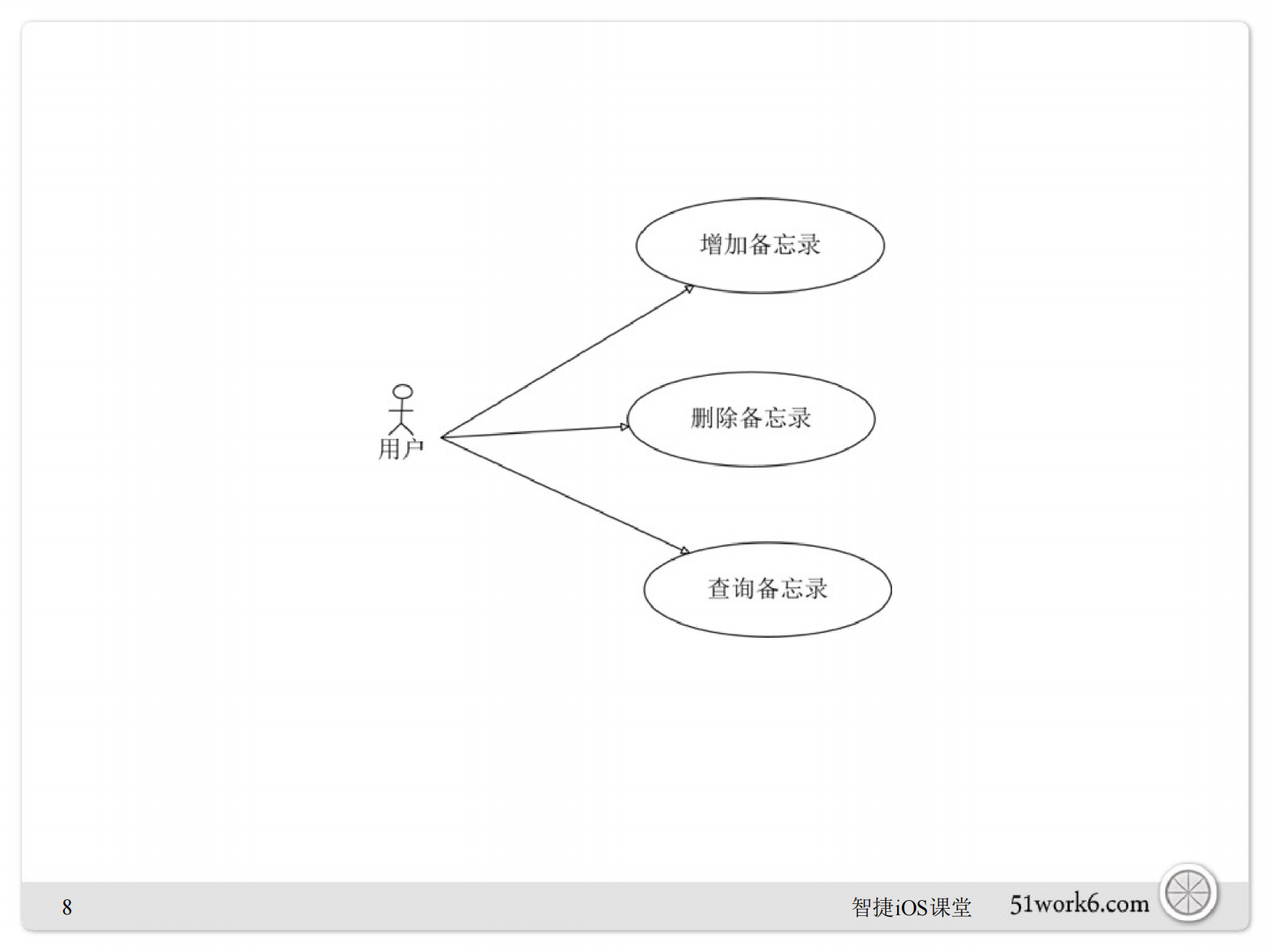 关东升.iOS分层架构设计_ITIL之家(www.itilzj.com)_.PDF 第9页