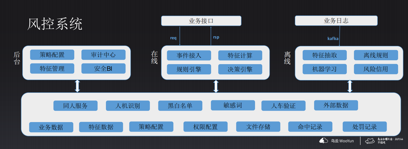 共享经济潮流中的风控实践_ITIL之家(www.itilzj.com)_.PDF 第5页