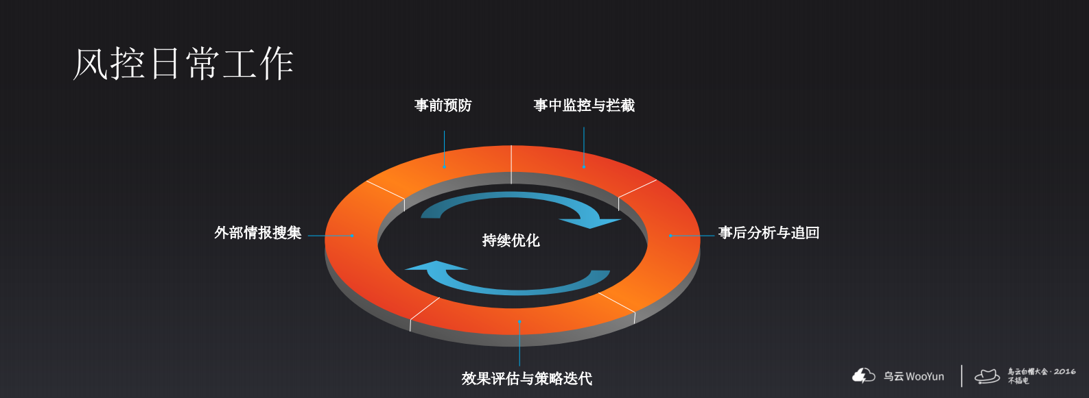 共享经济潮流中的风控实践_ITIL之家(www.itilzj.com)_.PDF 第6页