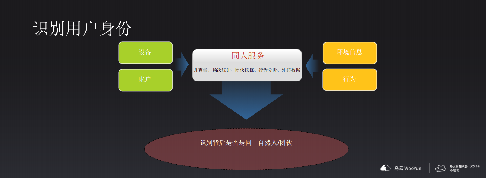 共享经济潮流中的风控实践_ITIL之家(www.itilzj.com)_.PDF 第8页