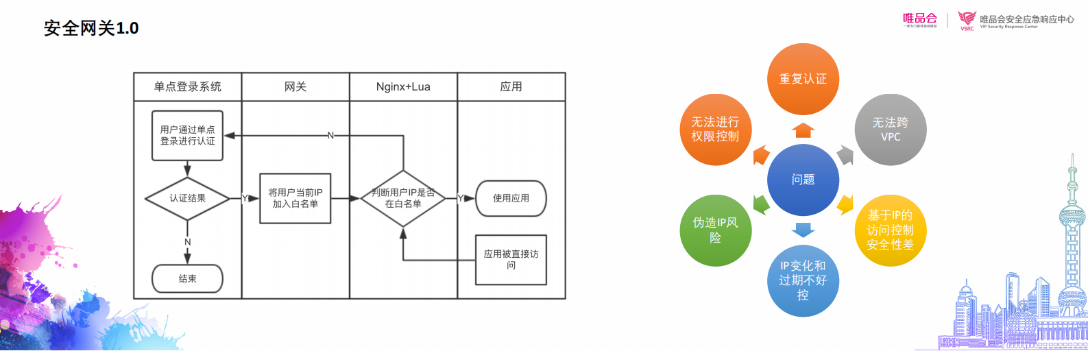 单点登录与安全网关实践_ITIL之家(www.itilzj.com)_.PDF 第7页