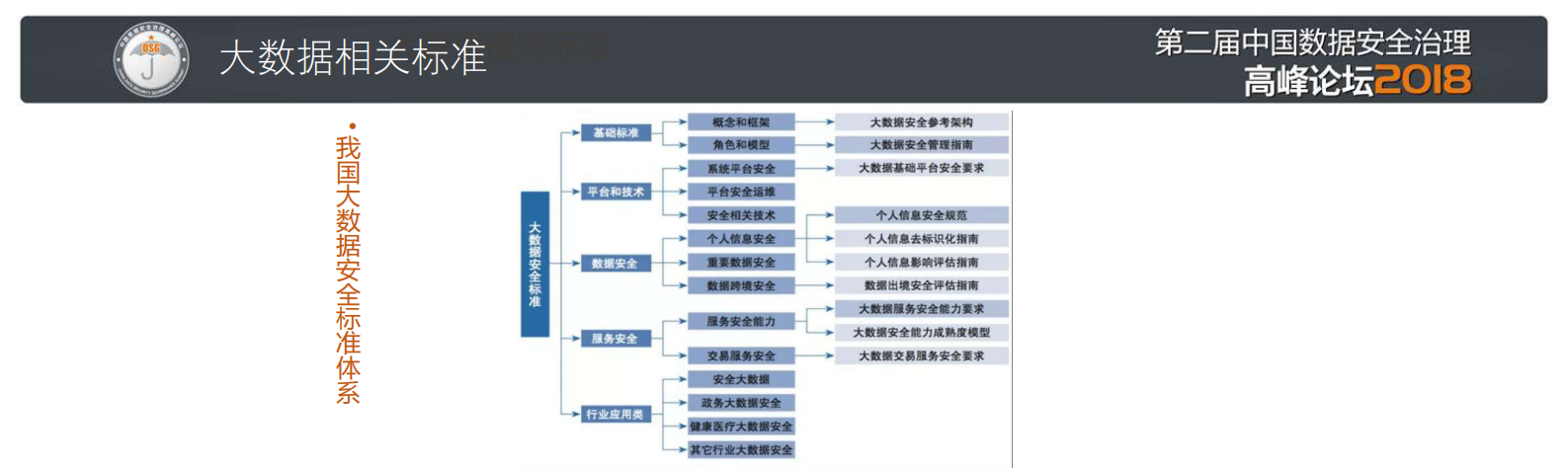 大数据安全标准及平台防护体系_ITIL之家(www.itilzj.com)_.PDF 第7页