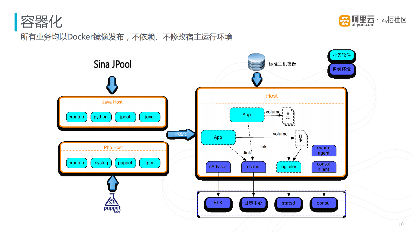 微博+春节日活跃用户超一亿，探秘如何实现服务器分钟级扩容_ITIL之家(www.itilzj.com)_.PDF 第10页