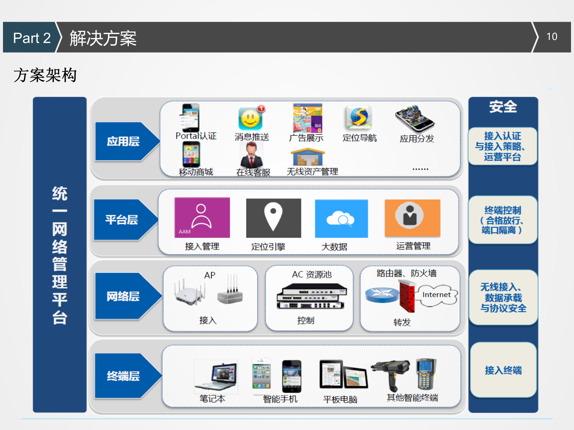 南建智能WIFI解决方案_ITIL之家(www.itilzj.com)_.PPT 第10页