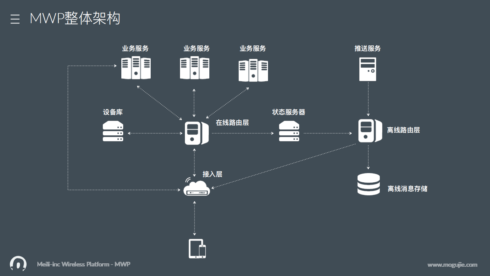 蘑菇街高并发多终端无线网关实践+_ITIL之家(www.itilzj.com)_.PDF 第5页