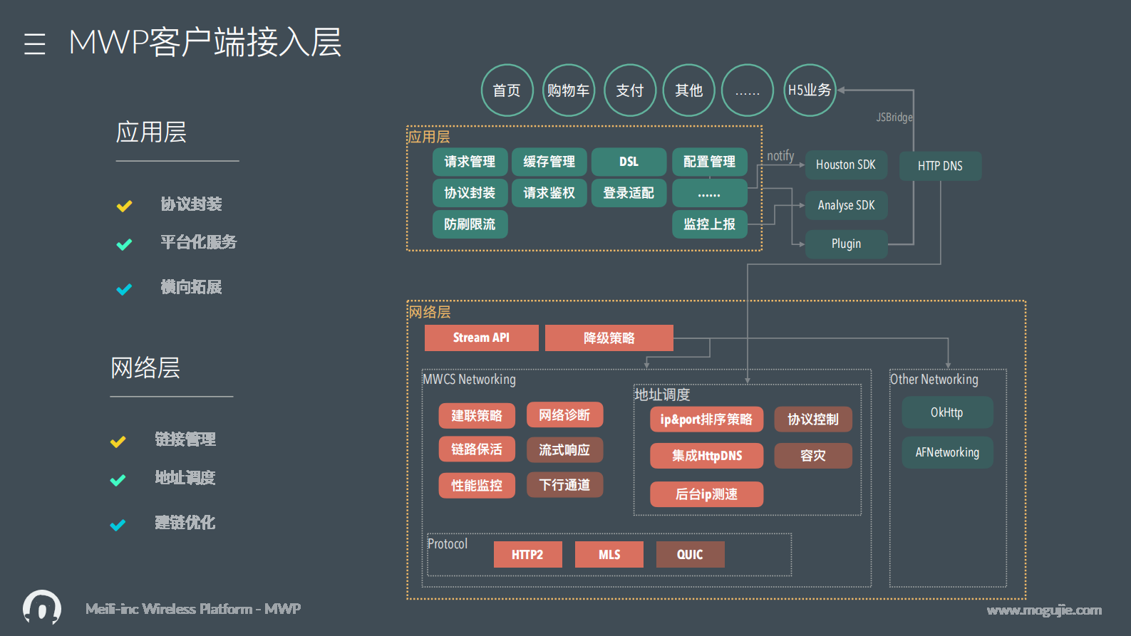 蘑菇街高并发多终端无线网关实践+_ITIL之家(www.itilzj.com)_.PDF 第6页