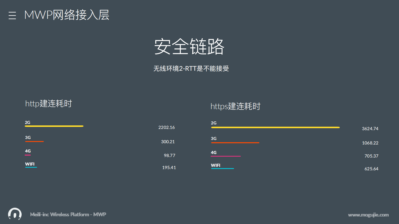 蘑菇街高并发多终端无线网关实践+_ITIL之家(www.itilzj.com)_.PDF 第7页