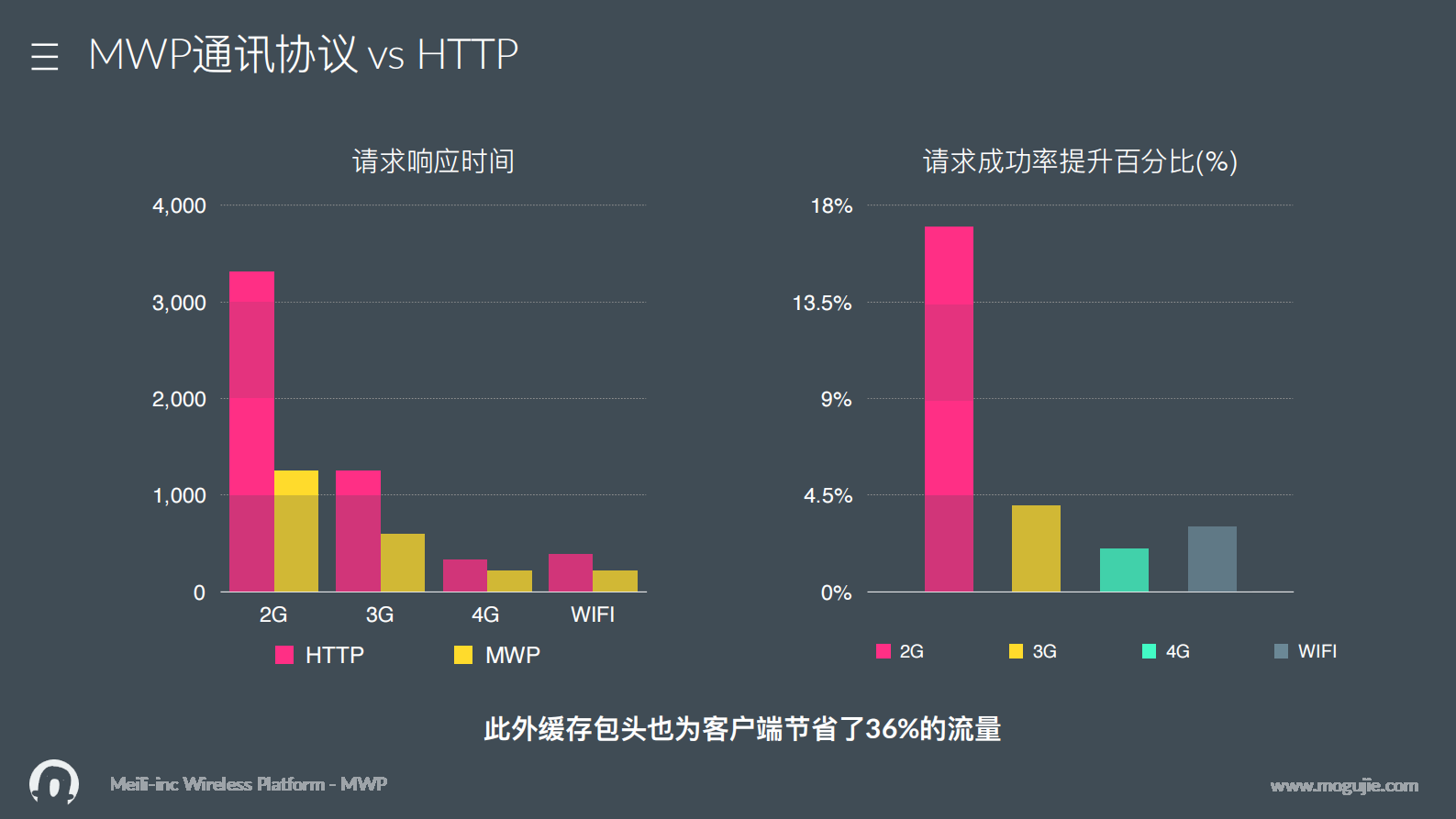 蘑菇街高并发多终端无线网关实践+_ITIL之家(www.itilzj.com)_.PDF 第10页