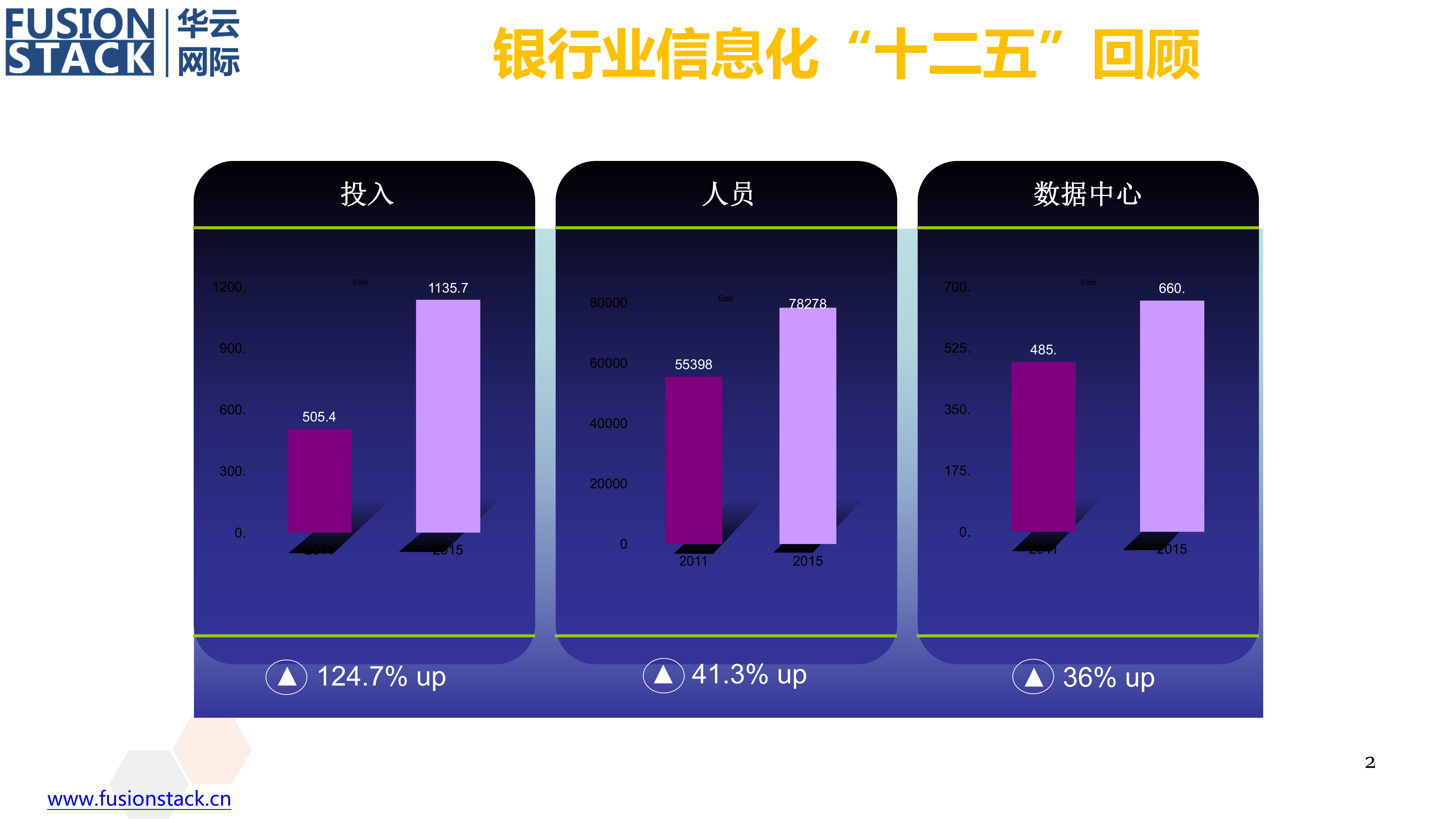 面向下一代金融云的SDS_ITIL之家(www.itilzj.com)_.PPTX 第2页