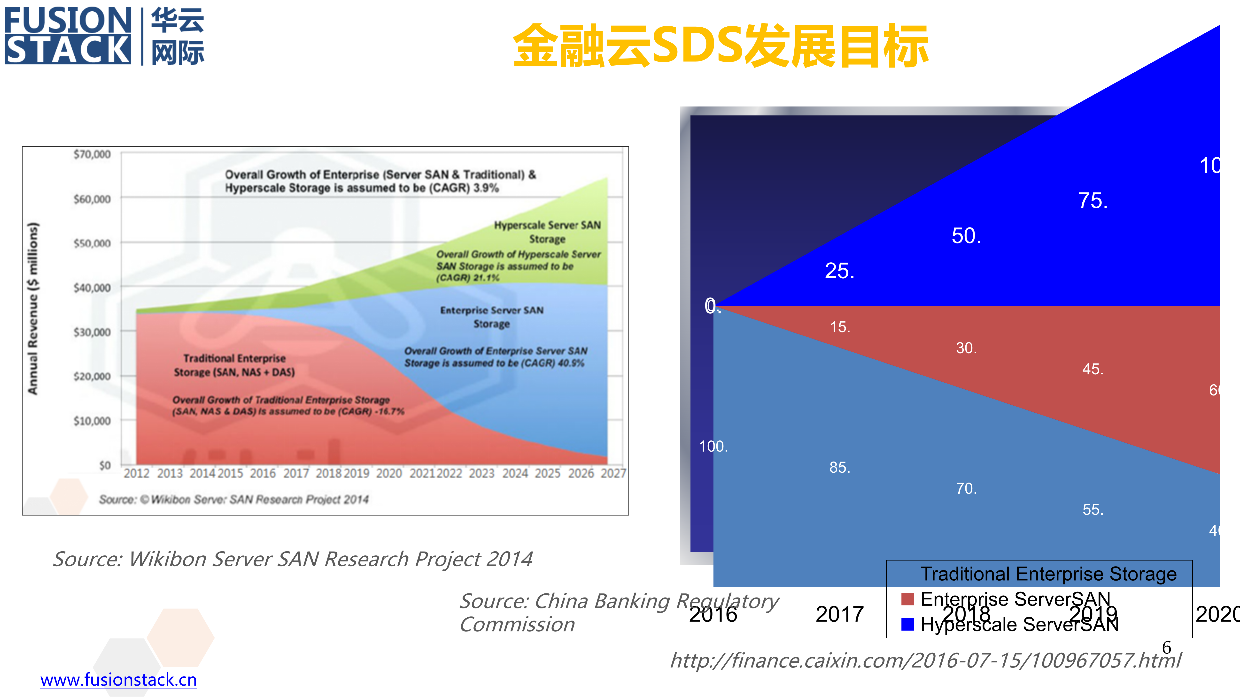 面向下一代金融云的SDS_ITIL之家(www.itilzj.com)_.PPTX 第6页
