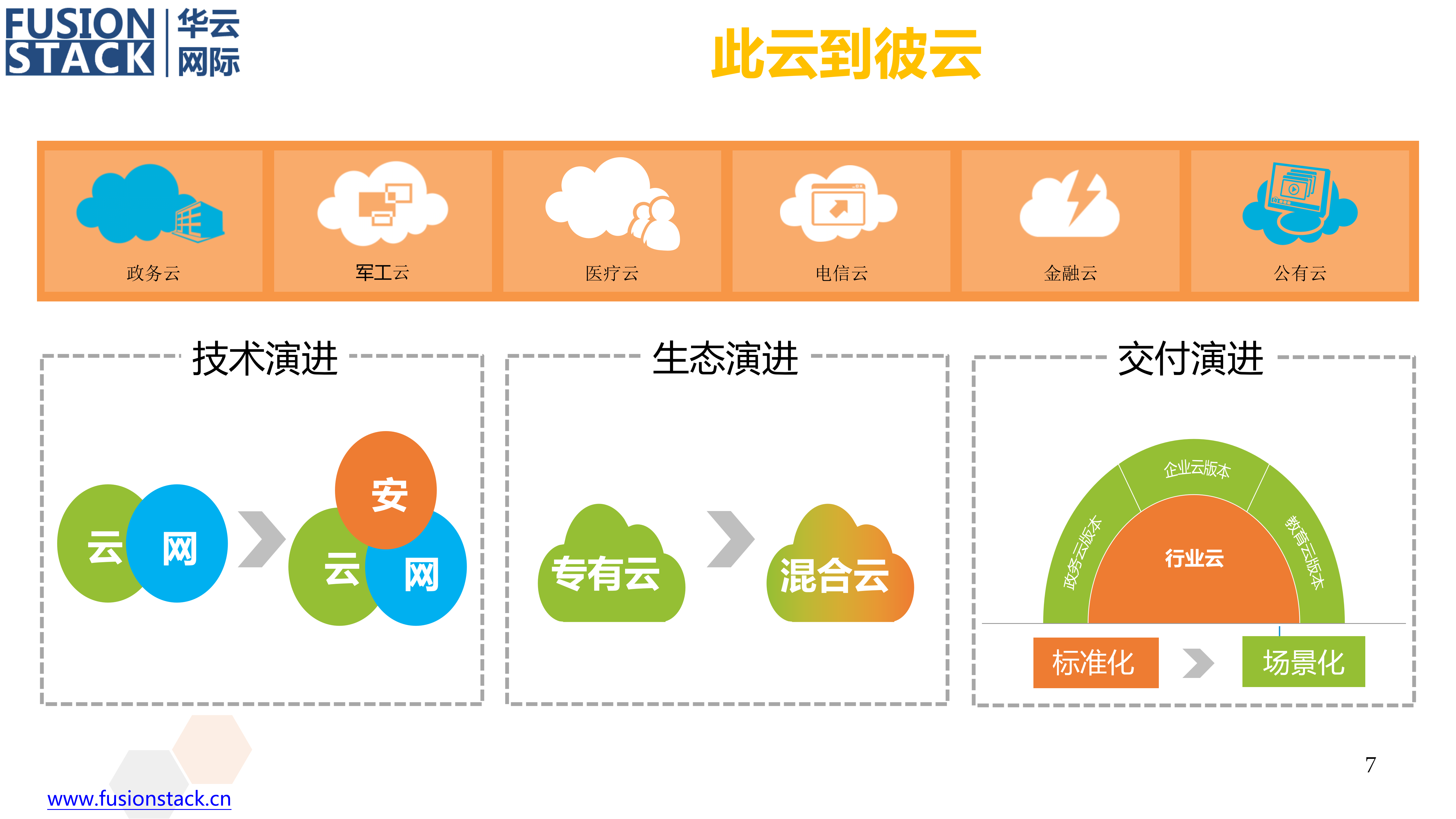 面向下一代金融云的SDS_ITIL之家(www.itilzj.com)_.PPTX 第7页