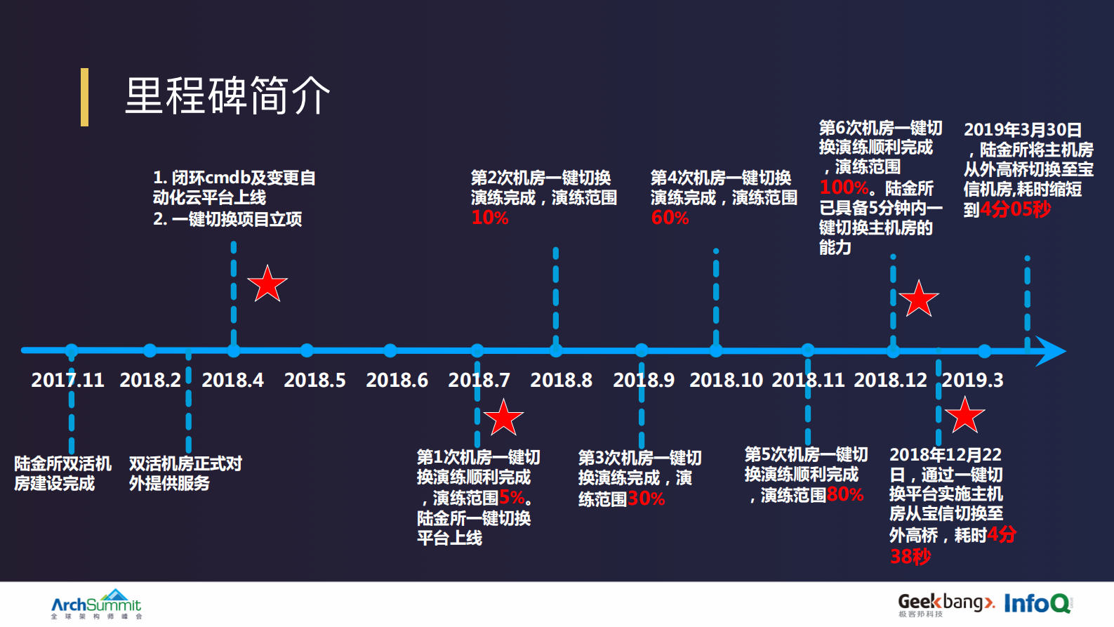 陆金所机房一键切换平台建设_ITIL之家(www.itilzj.com)_.PDF 第3页